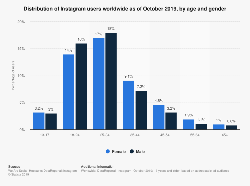 demografia-uzytkownikow-Instagrama